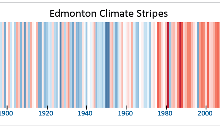 Climate stripes create a visual gradient from blue for cold years to red for warm years and show a trend towards reddish hues from 1980 onwards.