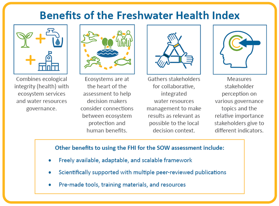 Benefits of the Freshwater Health Index using icons. Featuring concepts such as ecosystems at the heart of the work, local stakeholder values and perceptions' helping measure indicator importance for scores.