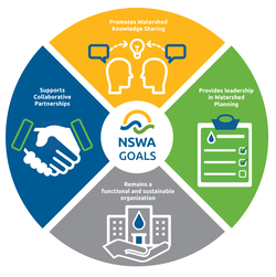Wheel showing the NSWA's 4 strategic priorities for 2022 to 2024.